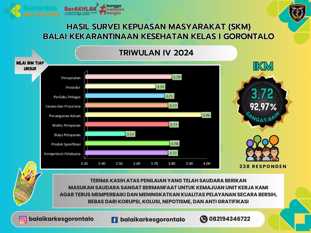 Hasil Survei Kepuasan Masyarakat (SKM) Triwulan IV Tahun 2024 Balai Kekarantinaan Kesehatan Kelas I Gorontalo