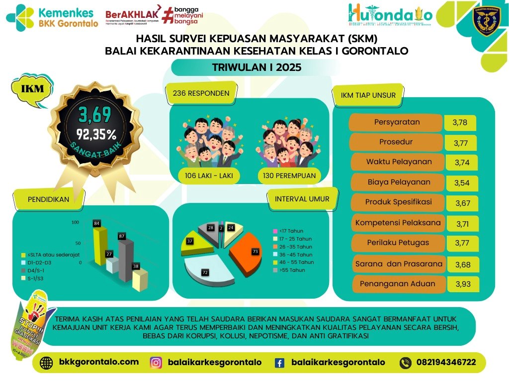 Hasil Survei Kepuasan Masyarakat (SKM) Triwulan I Tahun 2025 Balai Kekarantinaan Kesehatan Kelas I Gorontalo