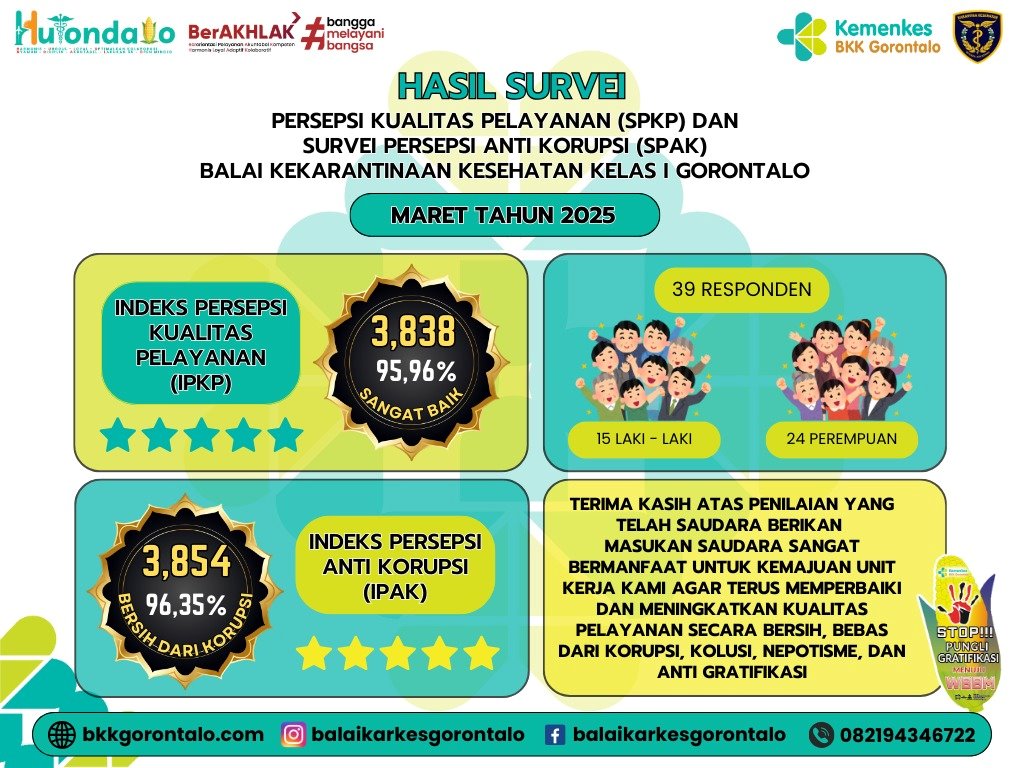 Survei Persepsi Anti Korupsi (SPAK) dan Survei Kualitas Pelayanan (SPKP) Bulan Maret Tahun 2025 Balai Kekarantinaan Kesehatan Kelas I Gorontalo