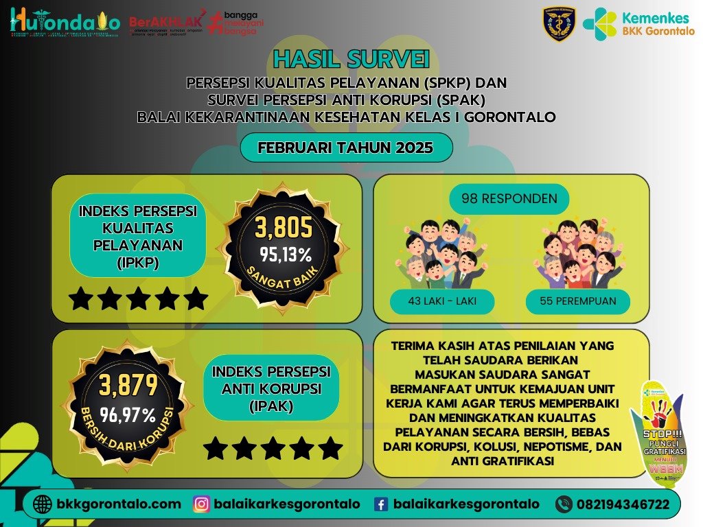 Survei Persepsi Anti Korupsi (SPAK) dan Survei Kualitas Pelayanan (SPKP) Bulan Februari Tahun 2025 Balai Kekarantinaan Kesehatan Kelas I Gorontalo
